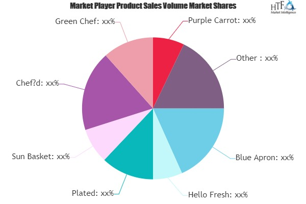 Recipe Box Service Market