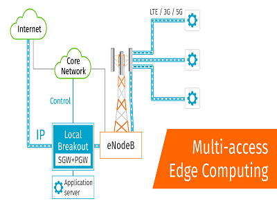 Multi Access Edge Computing Market