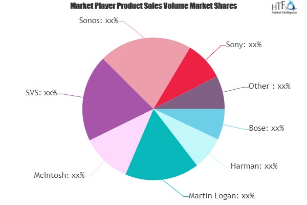 Wireless Home Speakers Market to See Huge Growth by 2025 | S