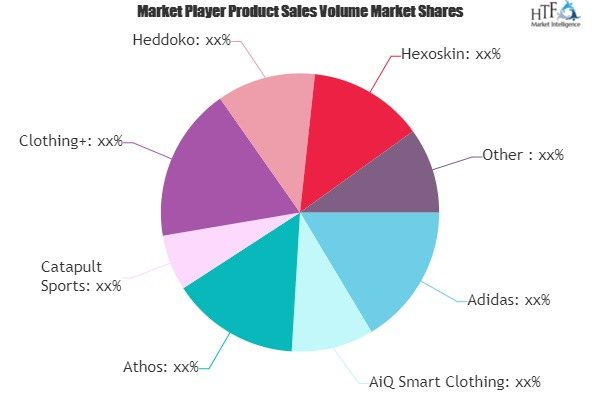 Smart Fashion Market Next Big Thing | Major Giants Adidas, A'