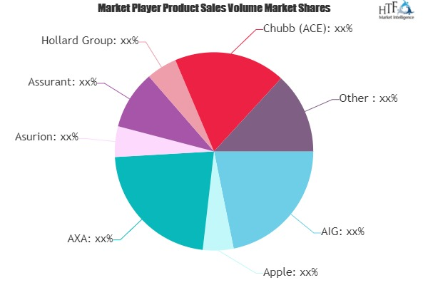 Mobile Phone Insurance Market to reach $44000 million by 202