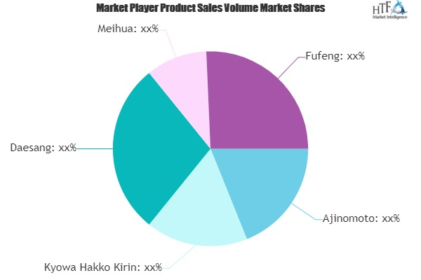 Glutamine (Gln) Market