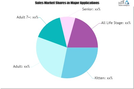 Wet Cat Food Market'