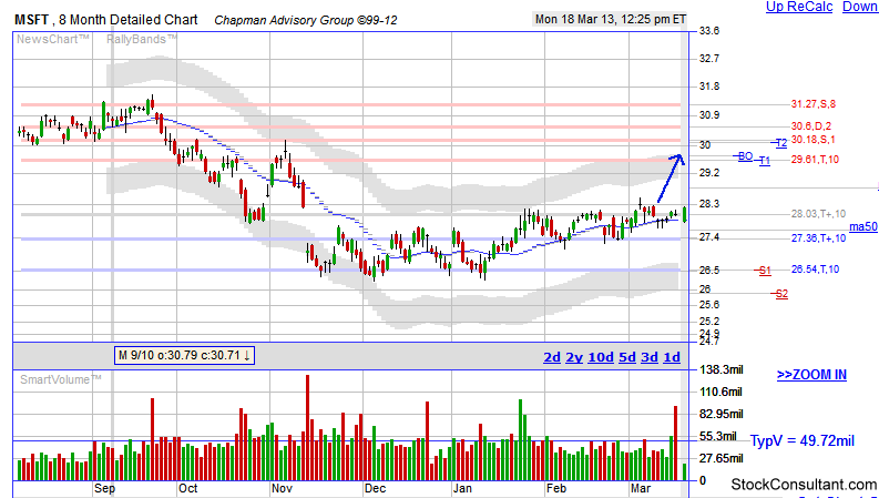 MSFT Breakout Stock Chart'