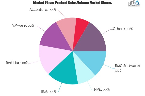IT-as-a-Service (ITaaS) Market Next Big Thing | Major Giants