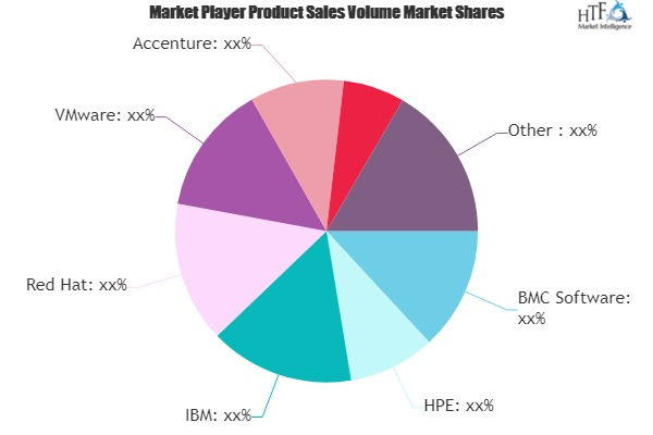 IT-as-a-Service (ITaaS) Market Next Big Thing | Major Giants'