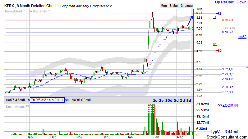 KERX stock chart'