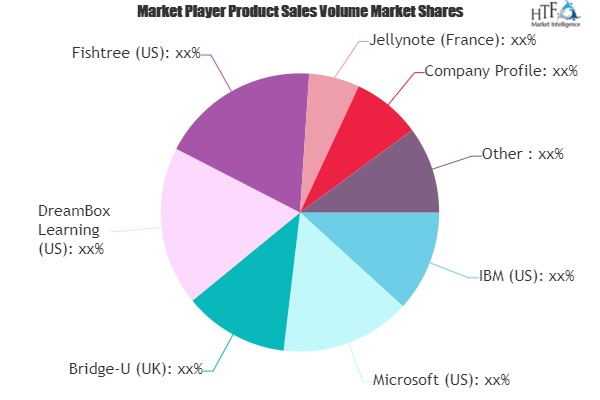 AI in Education Market Next Big Thing | Major Giants IBM, Mi'