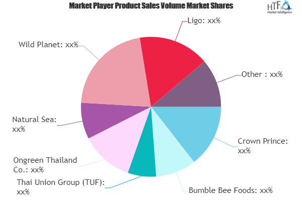 Canned Sardines Market Is Thriving Worldwide'