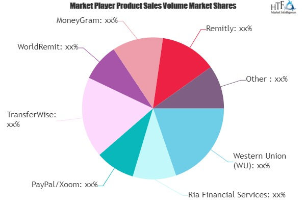 Digital Remittance Market is Booming Worldwide | Western Uni'