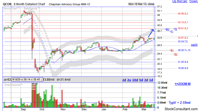 QCOR stock chart'