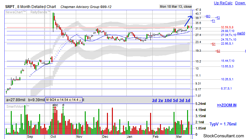 SRPT stock chart'