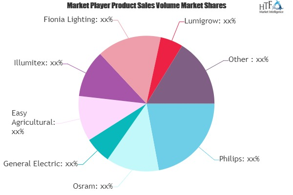 LED Grow Lights Market'
