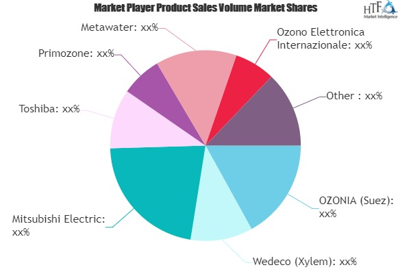 Ozone Generator Market'