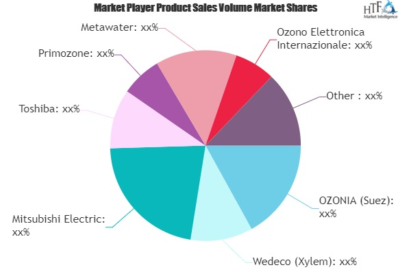 Ozone Generator Market