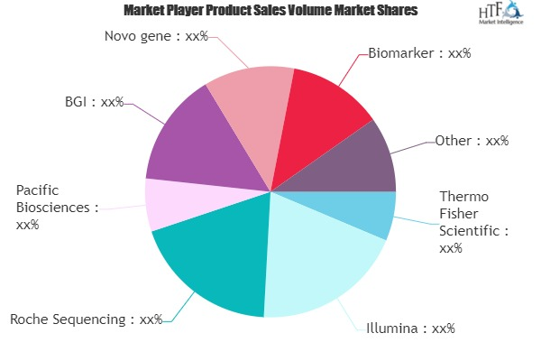 Next Generation Sequencing Market to Witness Huge Growth by'