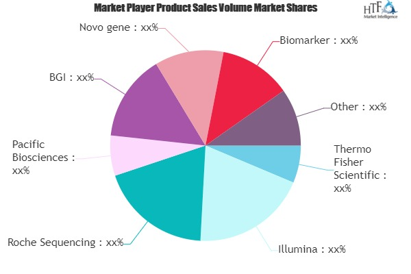 Next Generation Sequencing Market to Witness Huge Growth by