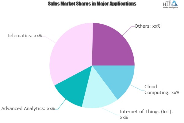 Digital Innovation in Insurance Market