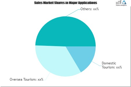 Tourism Insurance Market