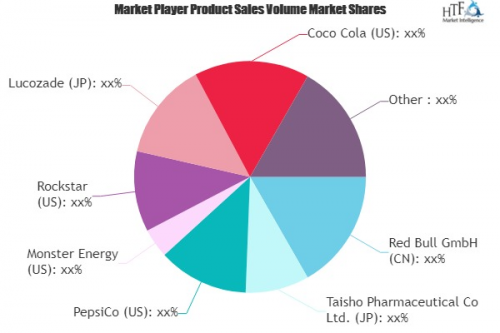 Sports and Energy Drinks Market to witness Massive Growth by'