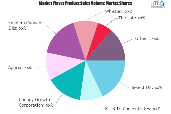 Cannabis Oil Market To Witness Huge Growth With Projected Ca'