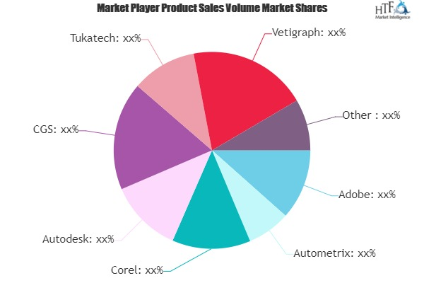 Fashion Design & Production Software Market May Set