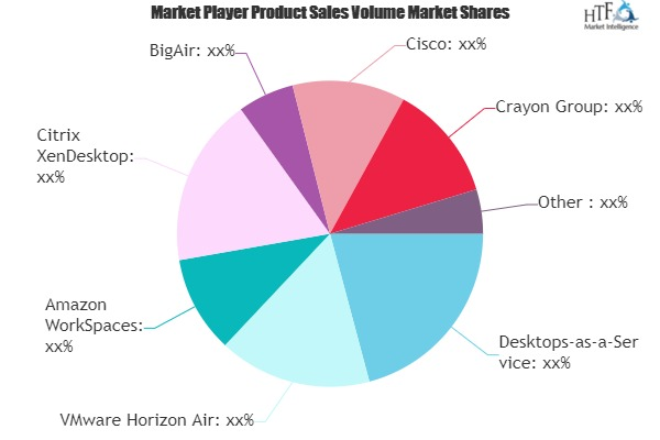 Desktop as a Service (DaaS) Market'