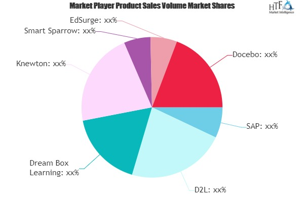 Adaptive Learning Software Market'
