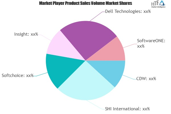 Software Resellers Market'