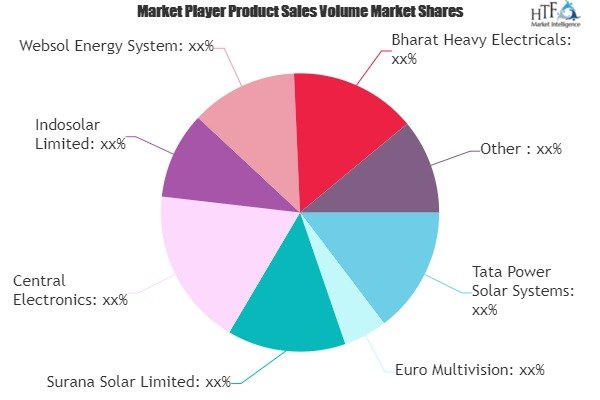 Solar Power Equipments Market