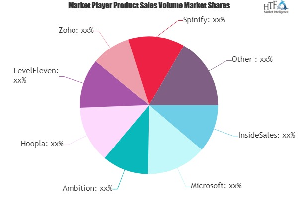 Sales Gamification Software Market May Set New Growth: Insid