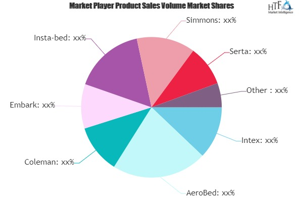 Air Mattress Market: Study Navigating the Future Growth Outl'