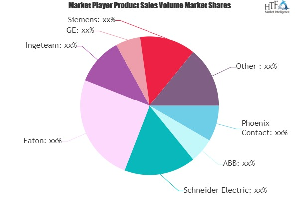 Wind Power Equipment Market Worth Observing Growth: GE, Siem'