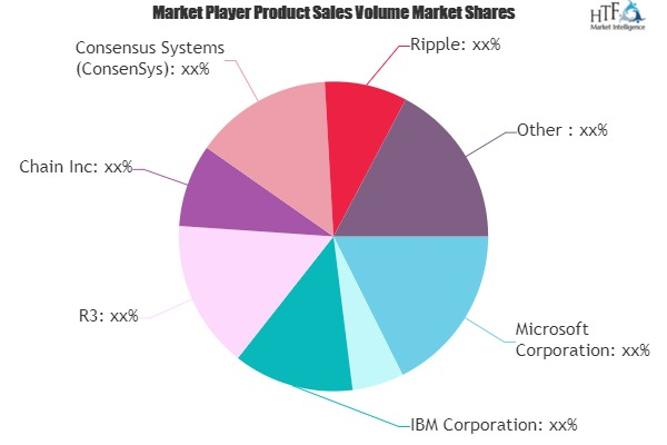 Blockchain Technology Market