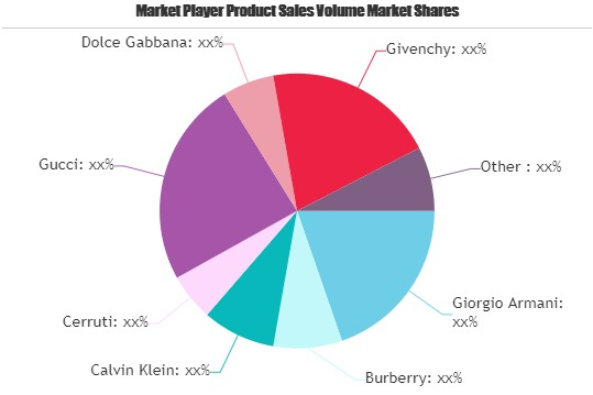 Leather Wears Market is Booming Worldwide with Gucci, Armani