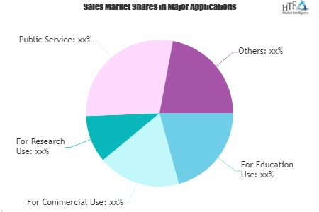 NoSQL Databases Market