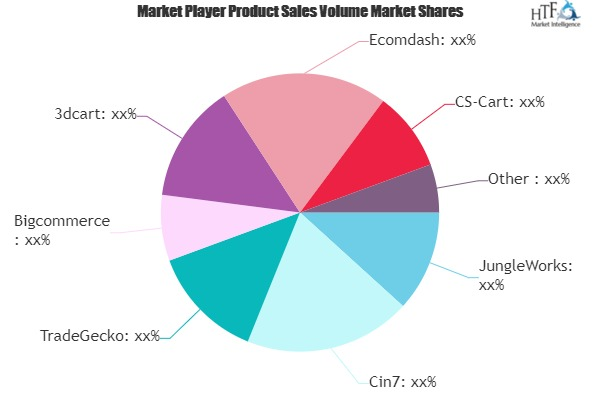 Multi-Channel eCommerce Software Market'