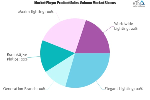Luxury Chandeliers Market Is Thriving Worldwide