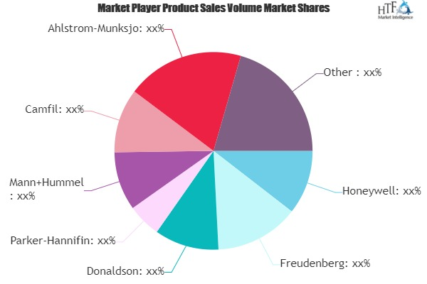 Air Treatment System Market to Witness Huge Growth by 2025: