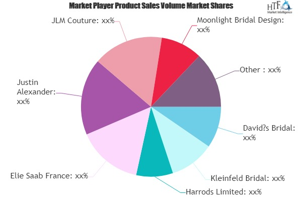 Bridal Gowns Market is Booming Worldwide| Davids Bridal, Kle'