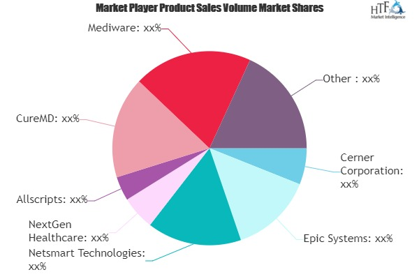 Behavioral Health Software Market May Set New Growth| Epic S'