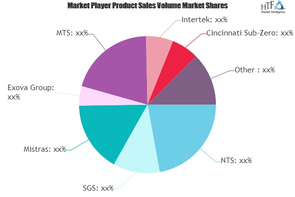 Aerospace Testing Market