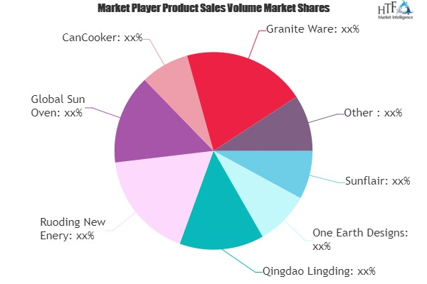 Solar Cookers Market: Study Navigating the Future Growth'