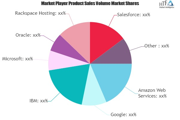 NoSQL Market'