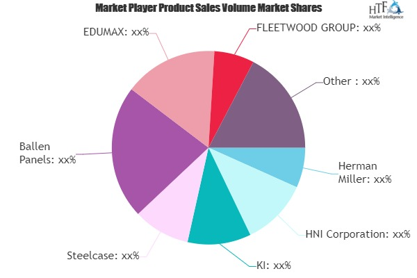 Classroom Furnitures Market to Witness Huge Growth by 2025