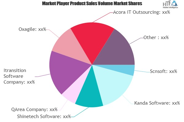 Software Outsourcing Market May Set New Growth| Scnsoft, Acc'