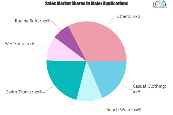 Swimwear or Beachwear Market Growing Popularity and Emerging'