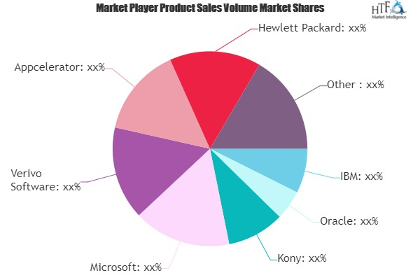 Mobile Application Development Platform Market'