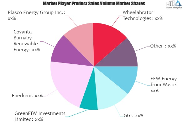 Waste to Energy Market'