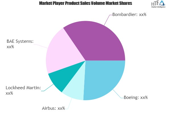 Aircraft Manufacturing Market